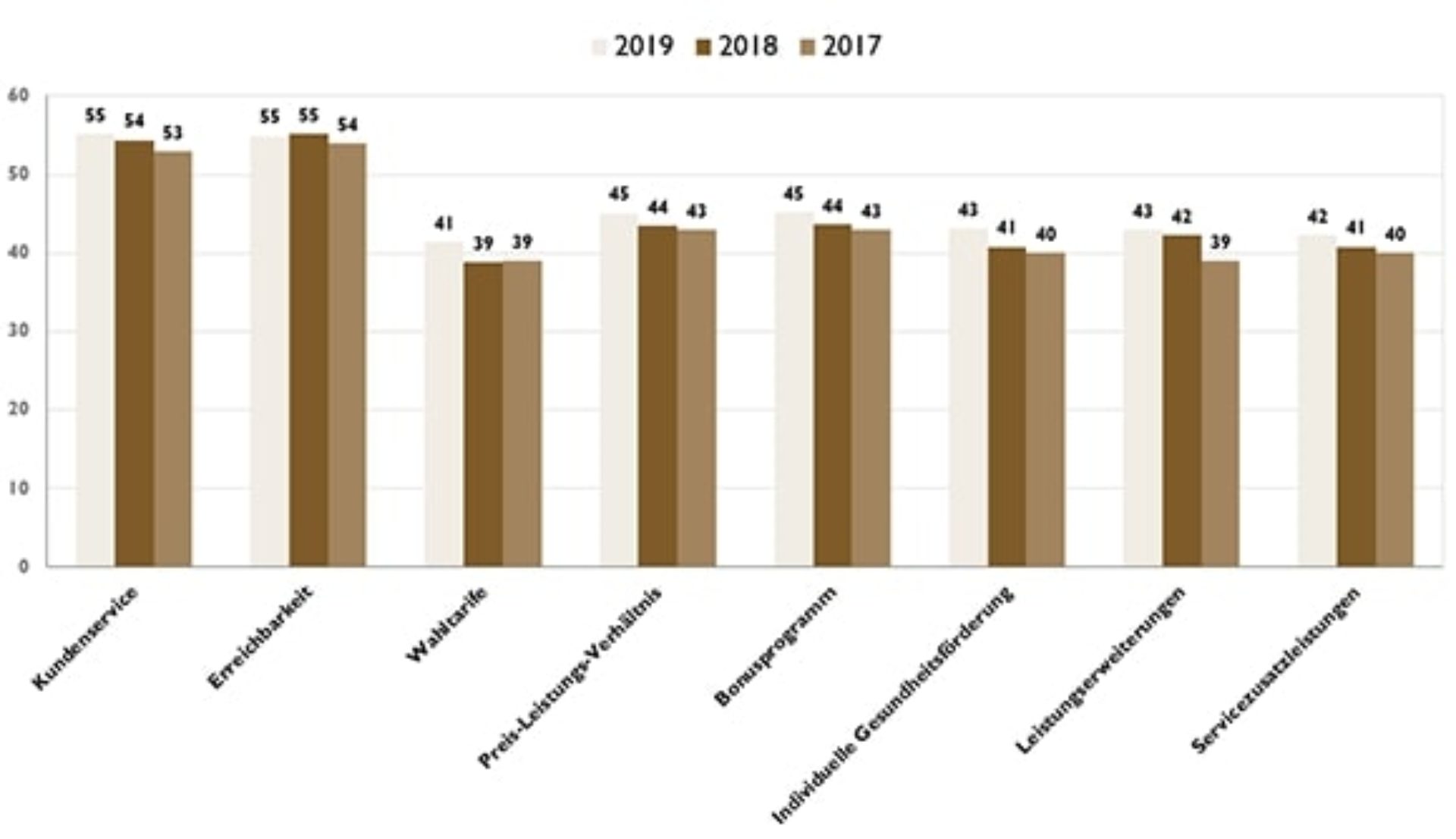 ServiceAtlas Krankenkassen 2019 ServiceValue